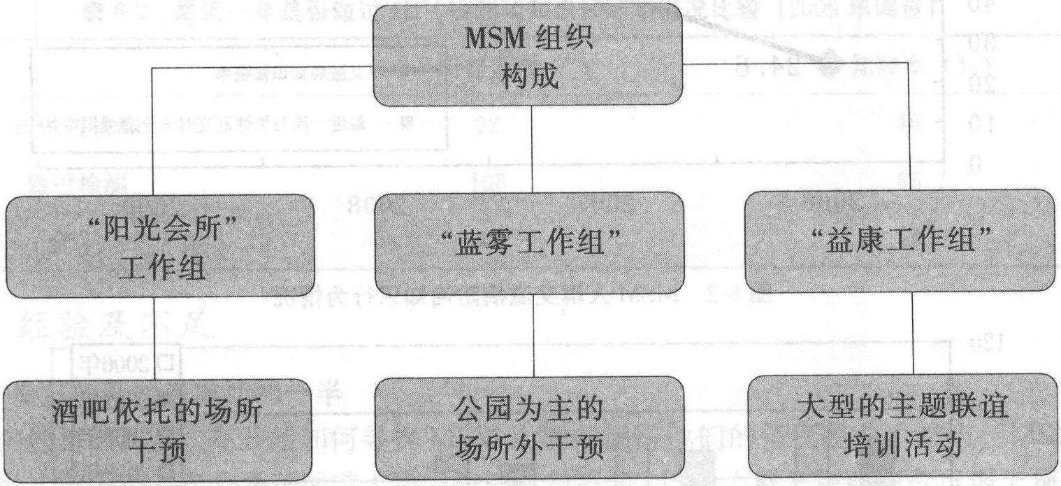 構(gòu)建工作平臺(tái),發(fā)揮自身作用——艾滋病低流行區(qū)MSM人群干預(yù)模式探討